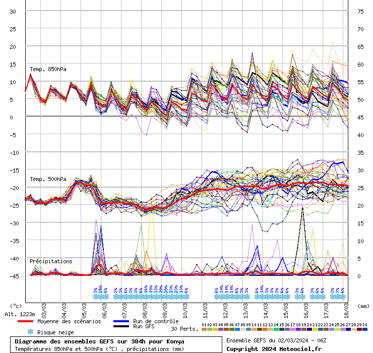 Diagramme GEFS