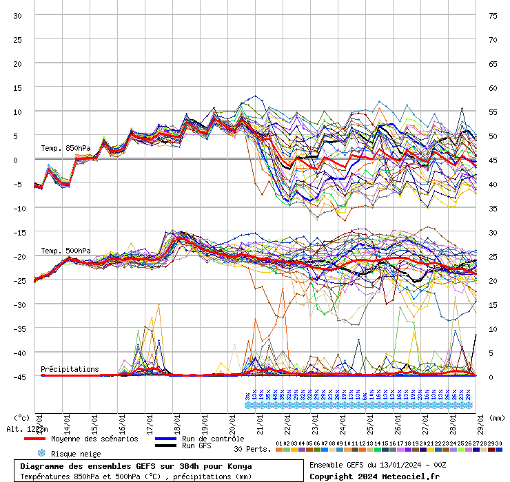 Diagramme GEFS