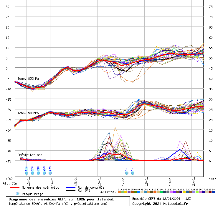 Diagramme GEFS