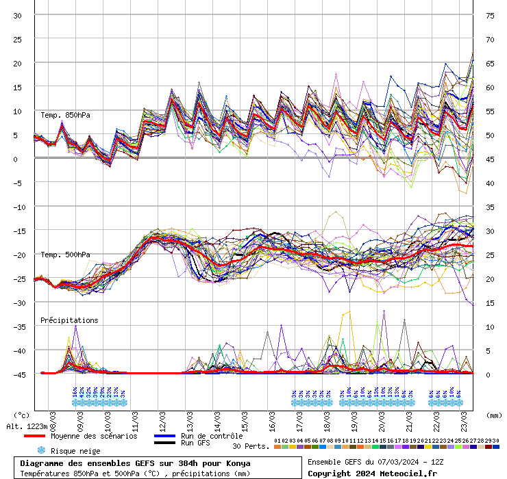 Diagramme GEFS