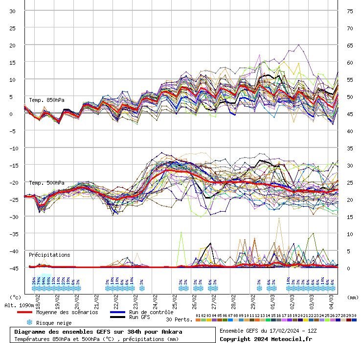 Diagramme GEFS