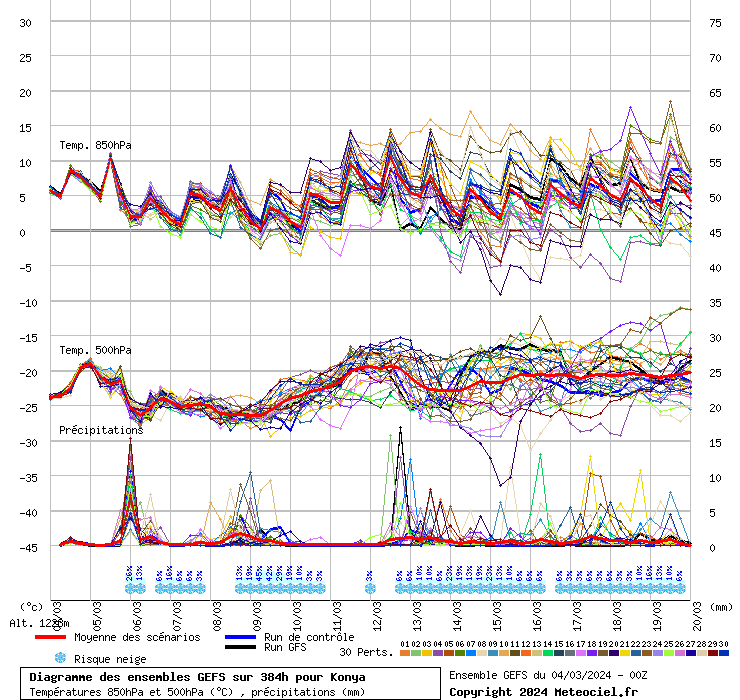 Diagramme GEFS