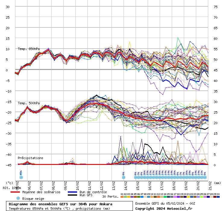 Diagramme GEFS