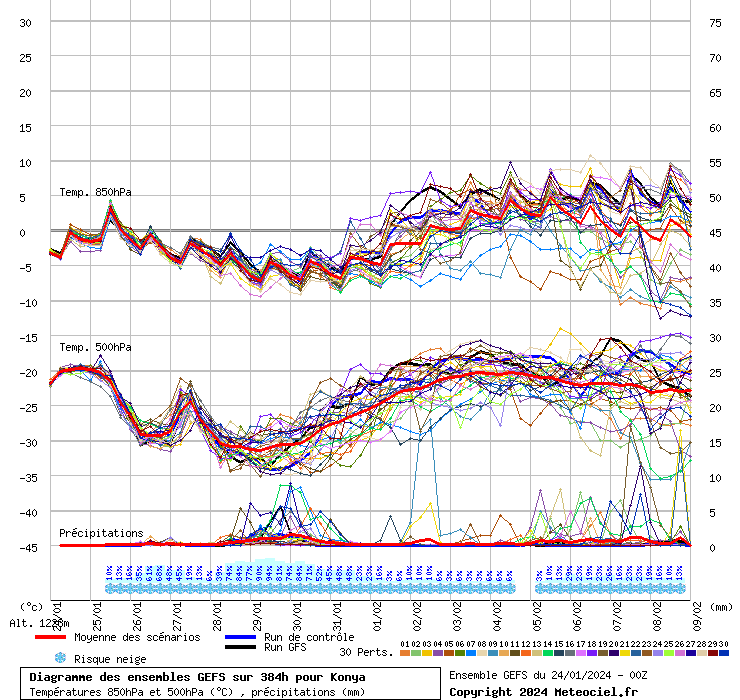 Diagramme GEFS