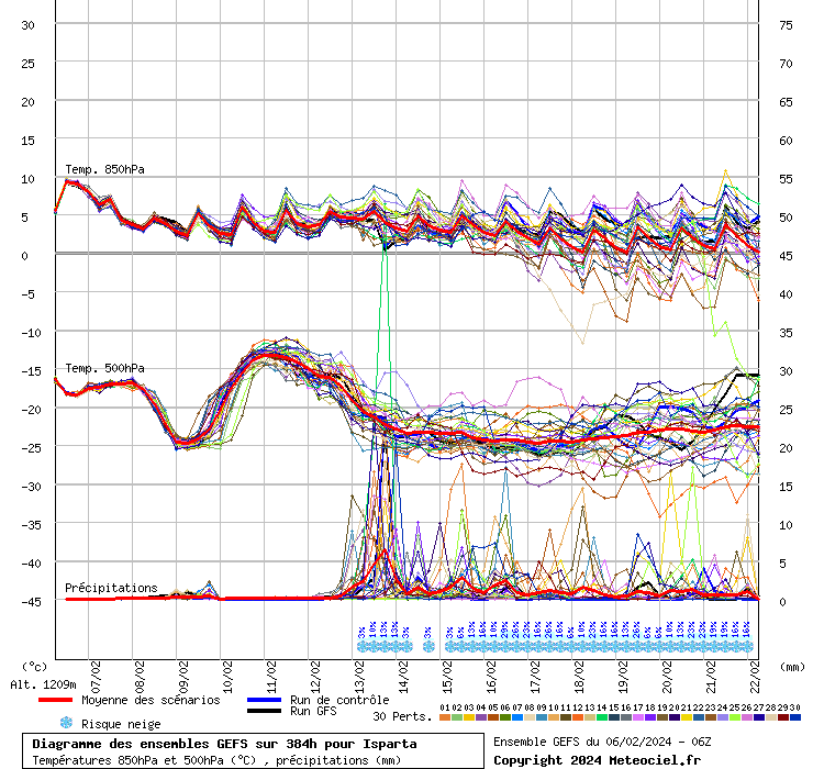 Diagramme GEFS