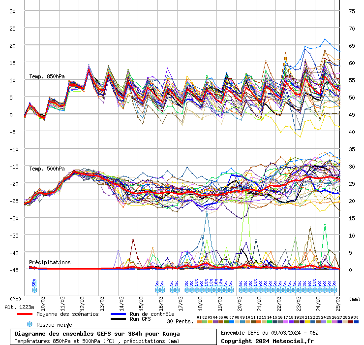 Diagramme GEFS