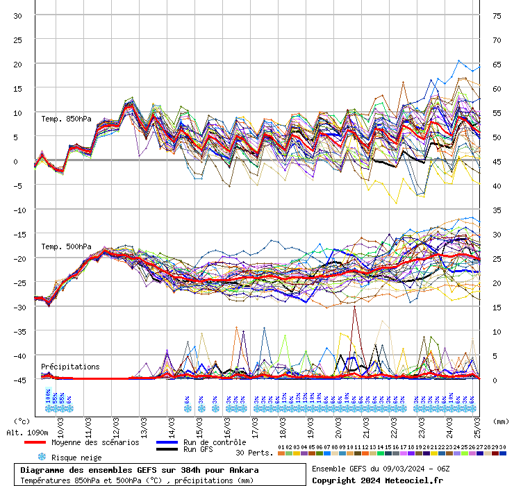 Diagramme GEFS