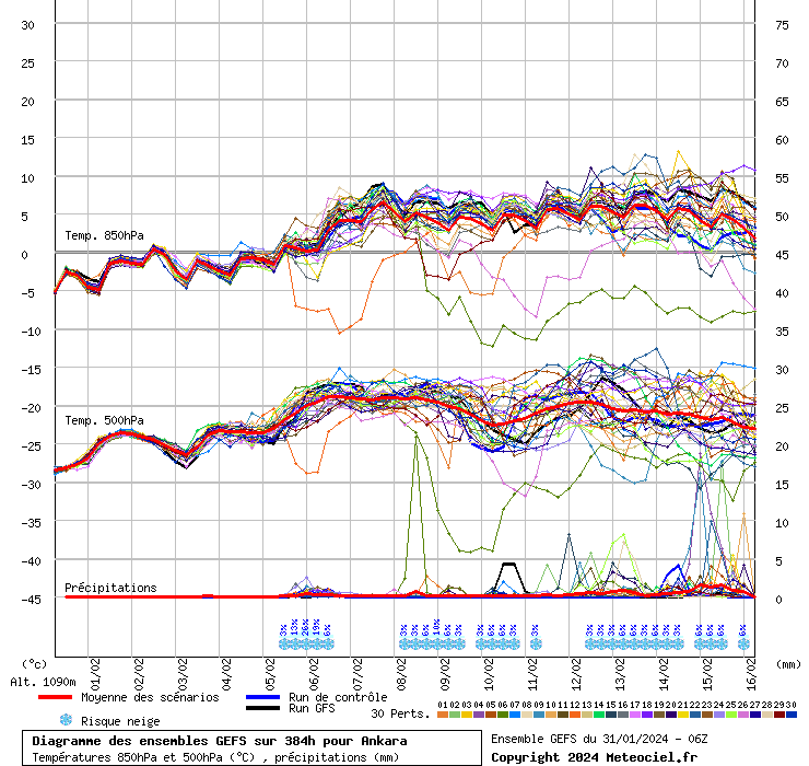 Diagramme GEFS