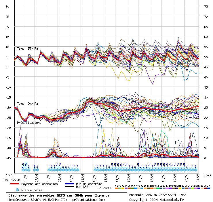 Diagramme GEFS