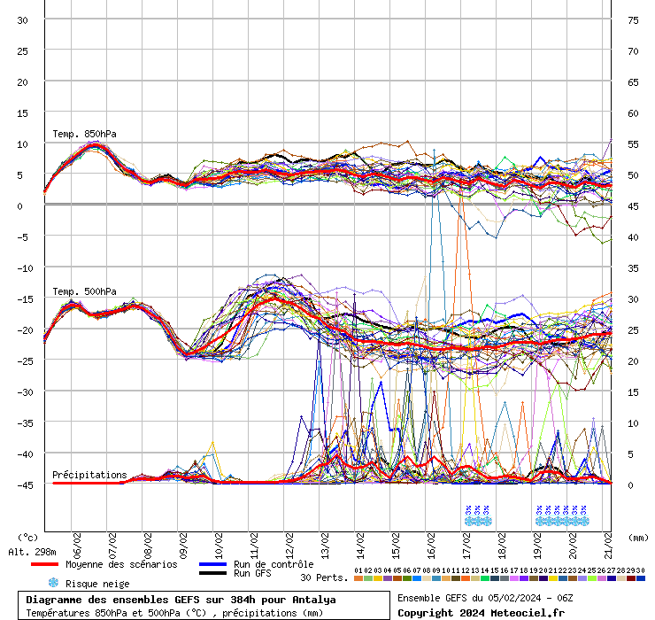 Diagramme GEFS