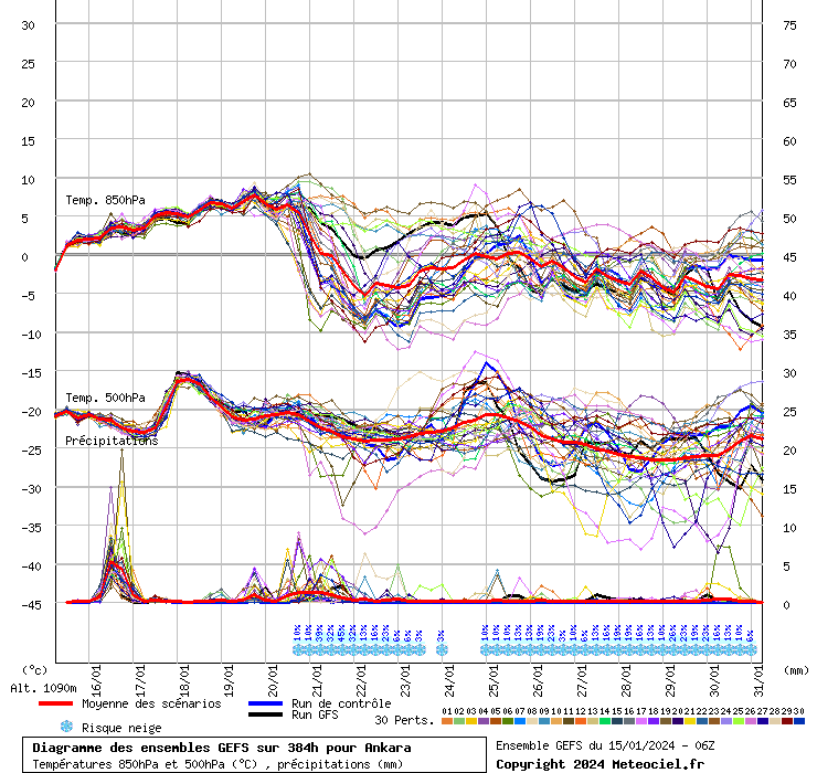 Diagramme GEFS