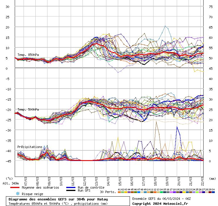 Diagramme GEFS