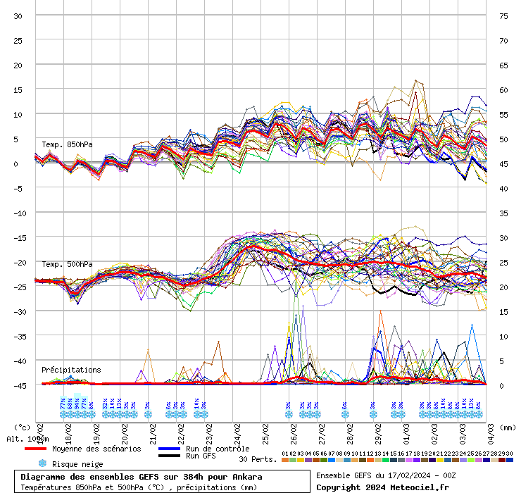 Diagramme GEFS