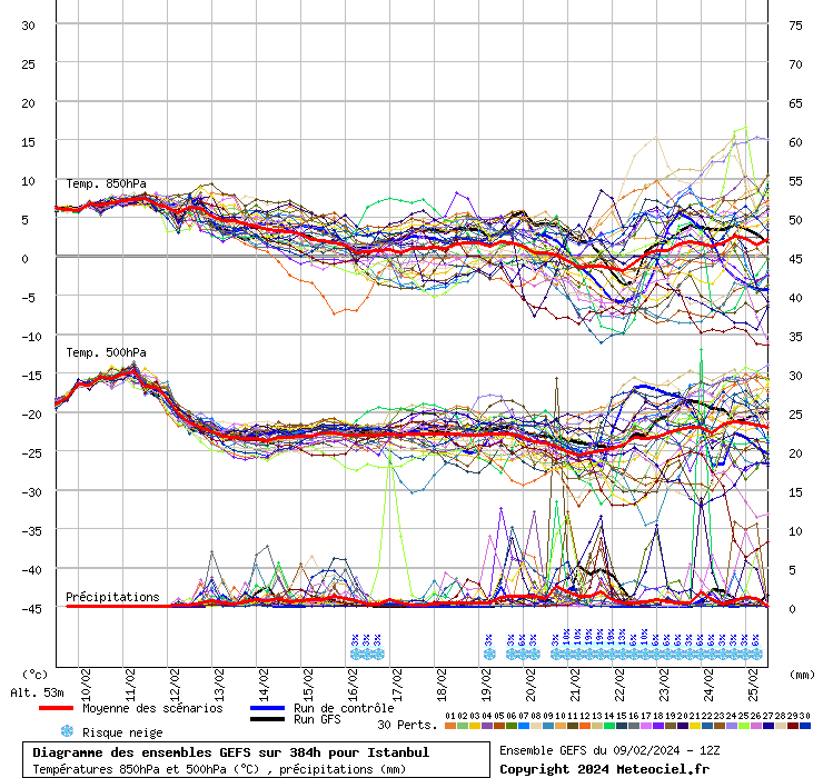 Diagramme GEFS