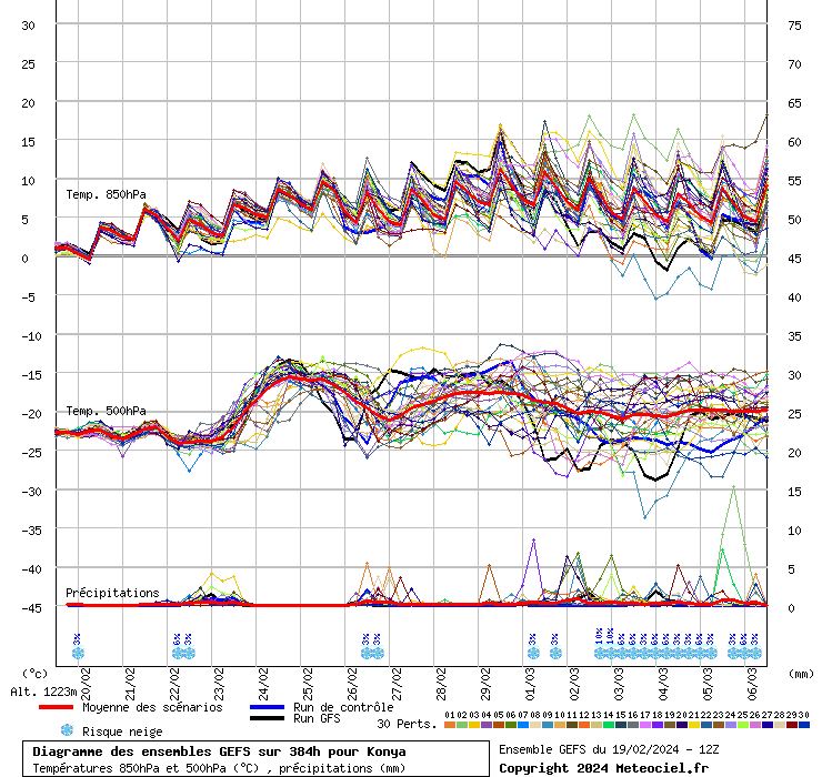 Diagramme GEFS