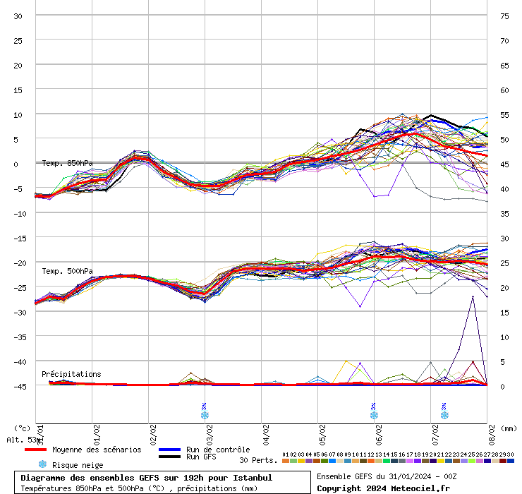 Diagramme GEFS