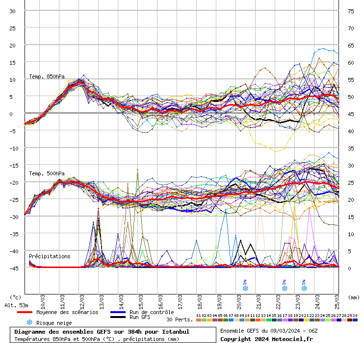 Diagramme GEFS