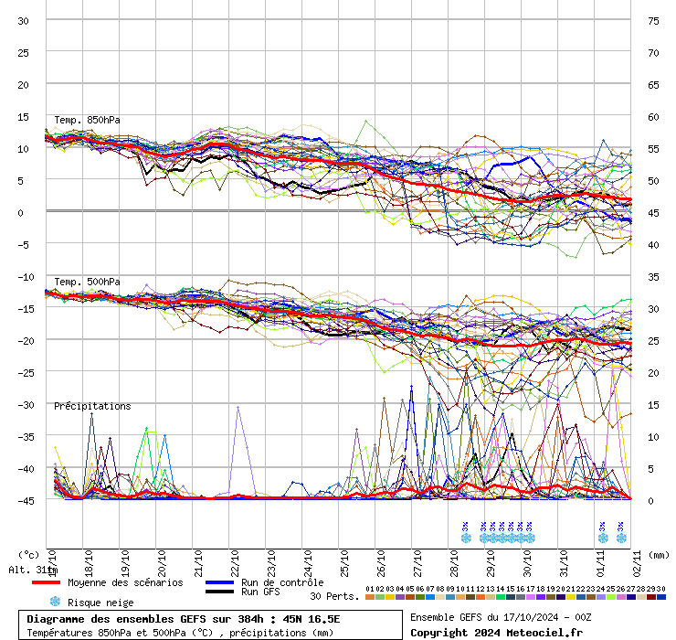 grafico diagramma gfs ensemble