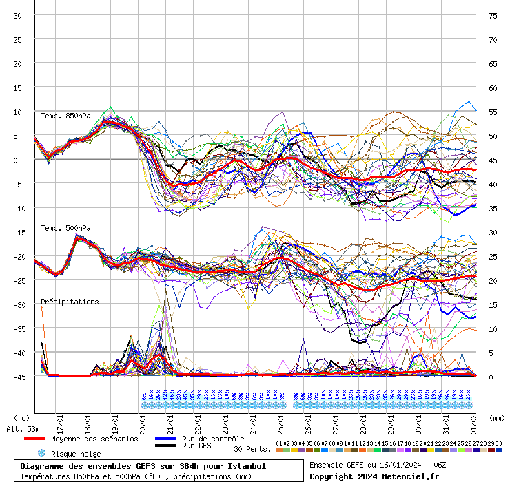 Diagramme GEFS