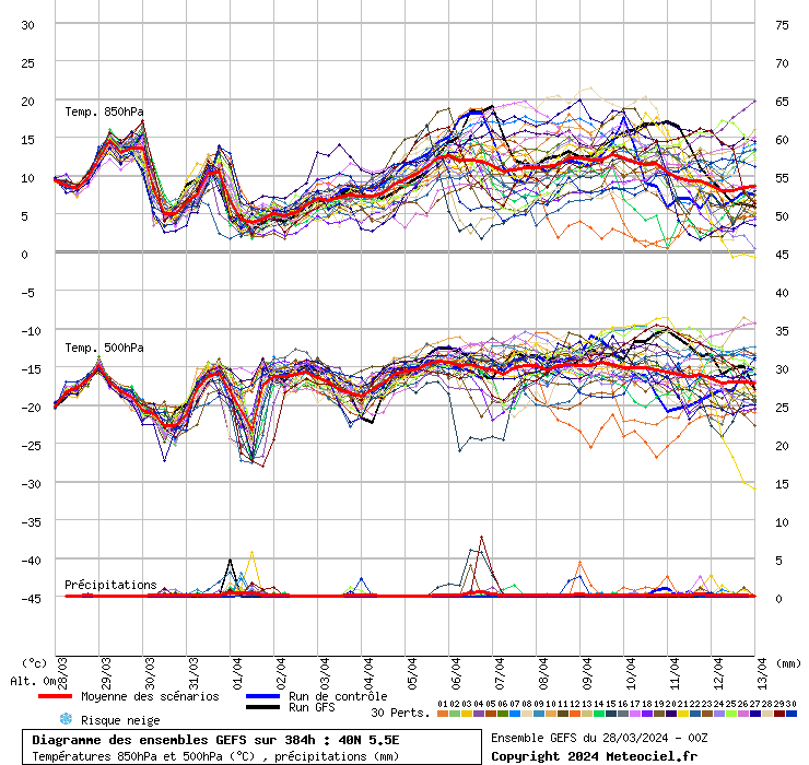 grafico diagramma gfs ensemble
