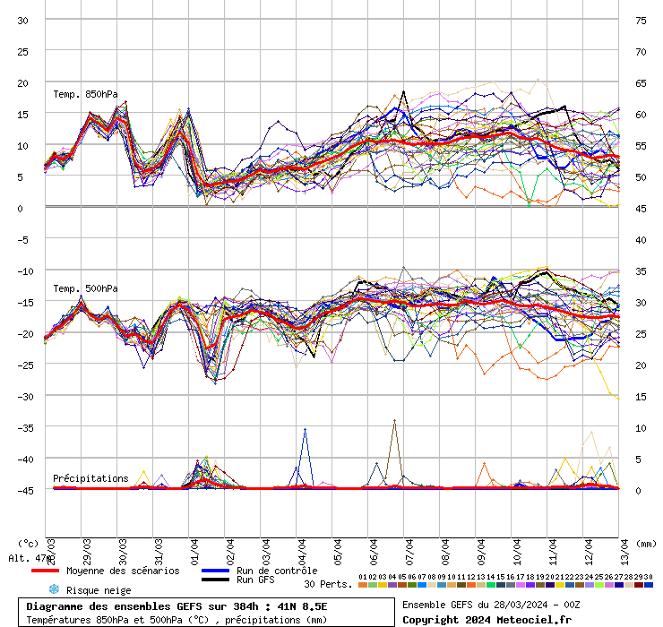 grafico diagramma gfs ensemble
