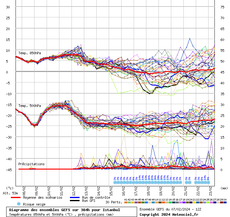 Diagramme GEFS