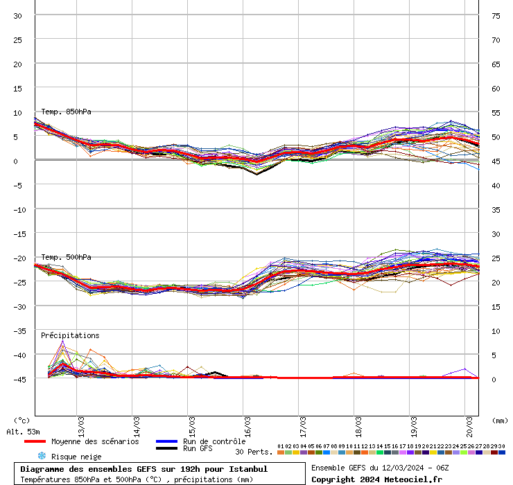 Diagramme GEFS