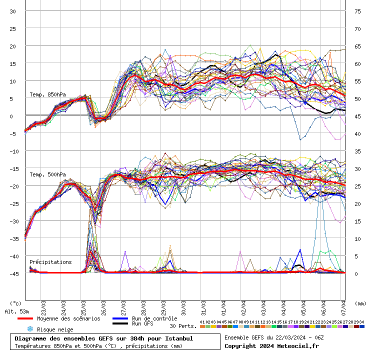 Diagramme GEFS