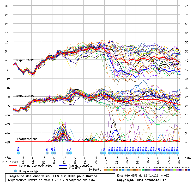 Diagramme GEFS