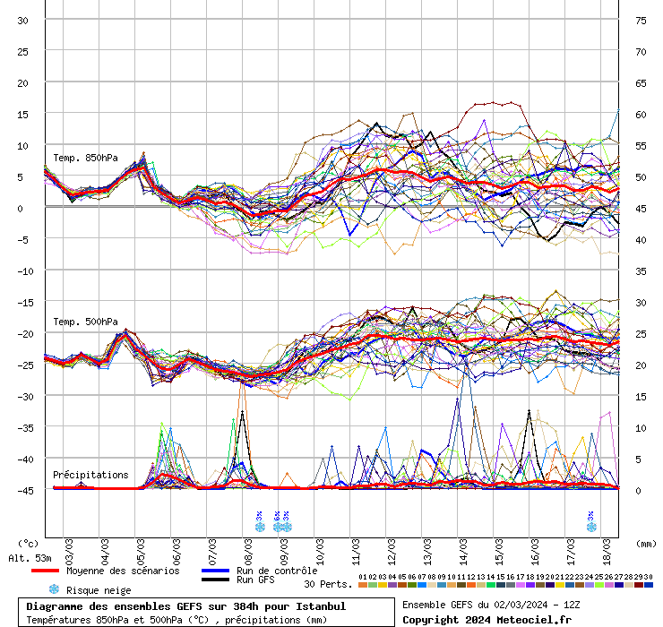 Diagramme GEFS