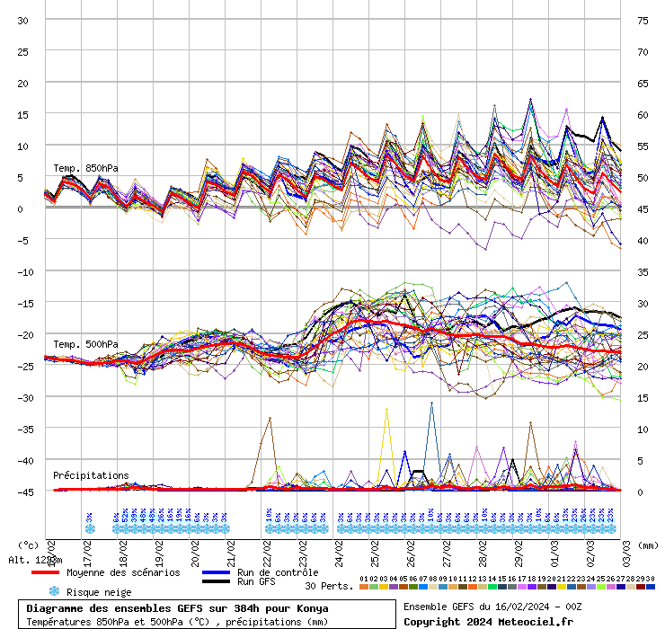 Diagramme GEFS