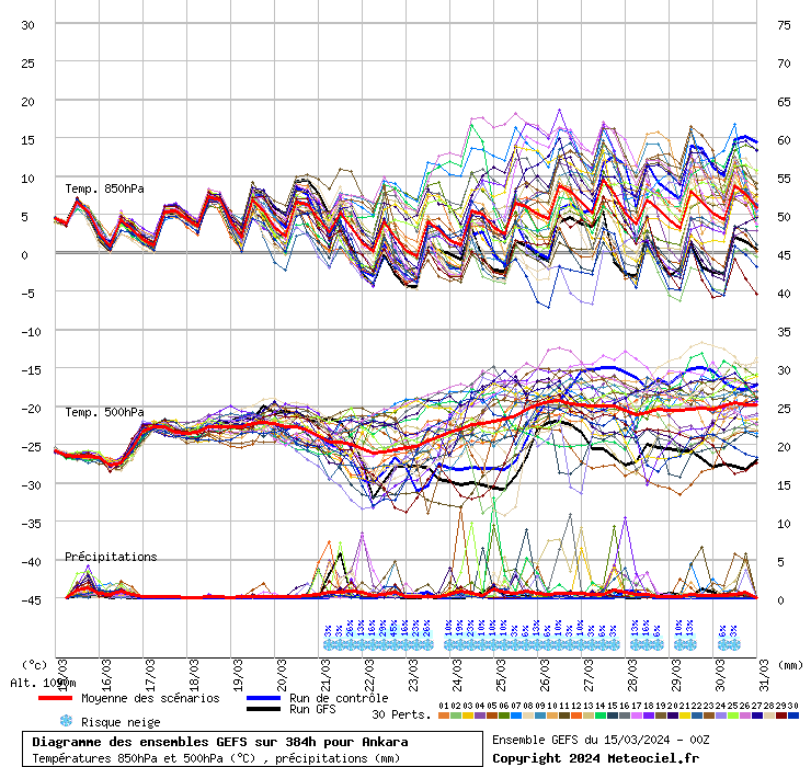 Diagramme GEFS