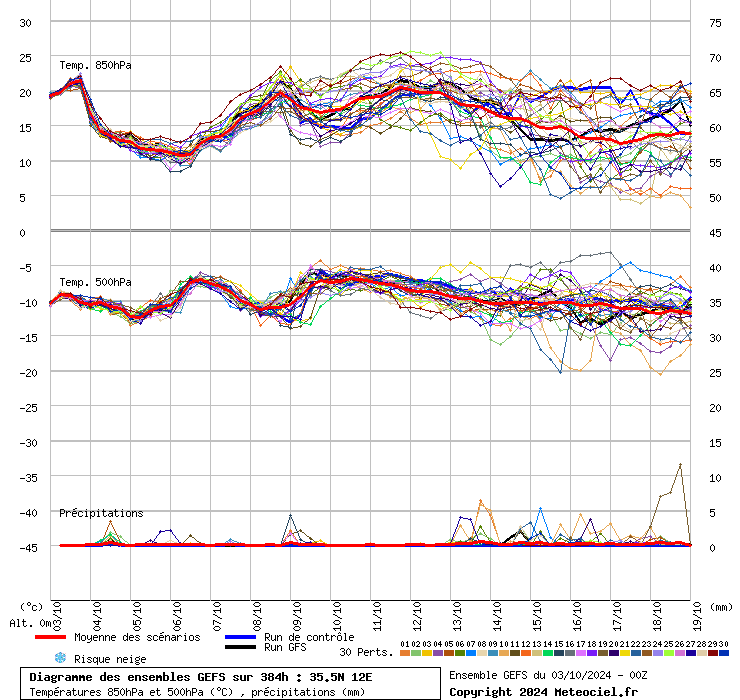 grafico diagramma gfs ensemble