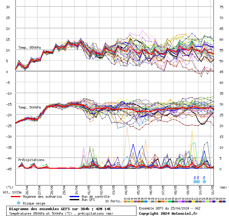 grafico diagramma gfs ensemble