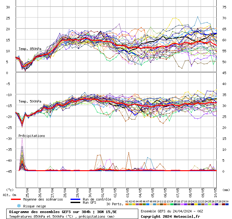 grafico diagramma gfs ensemble