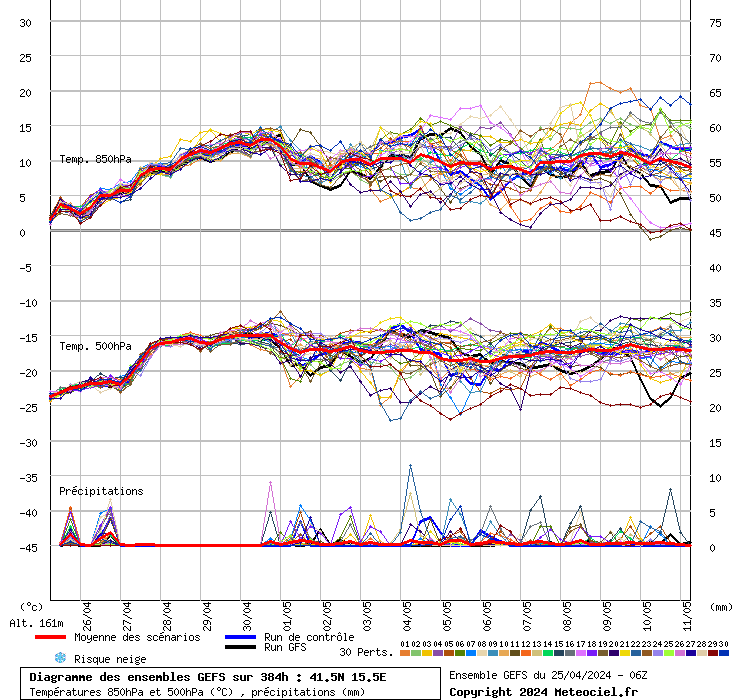 grafico diagramma gfs ensemble