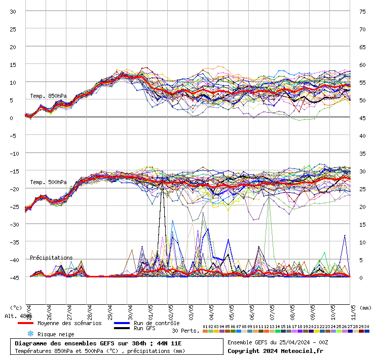 grafico diagramma gfs ensemble