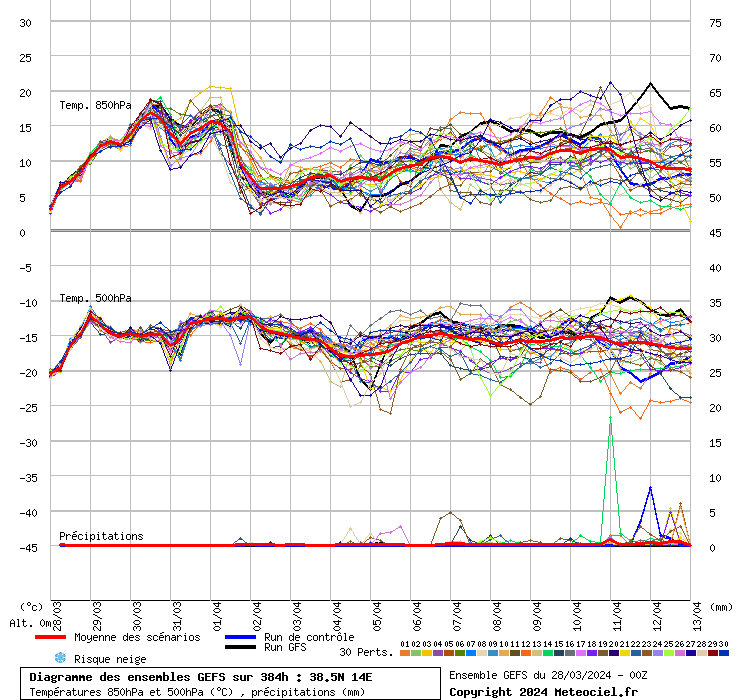 grafico diagramma gfs ensemble