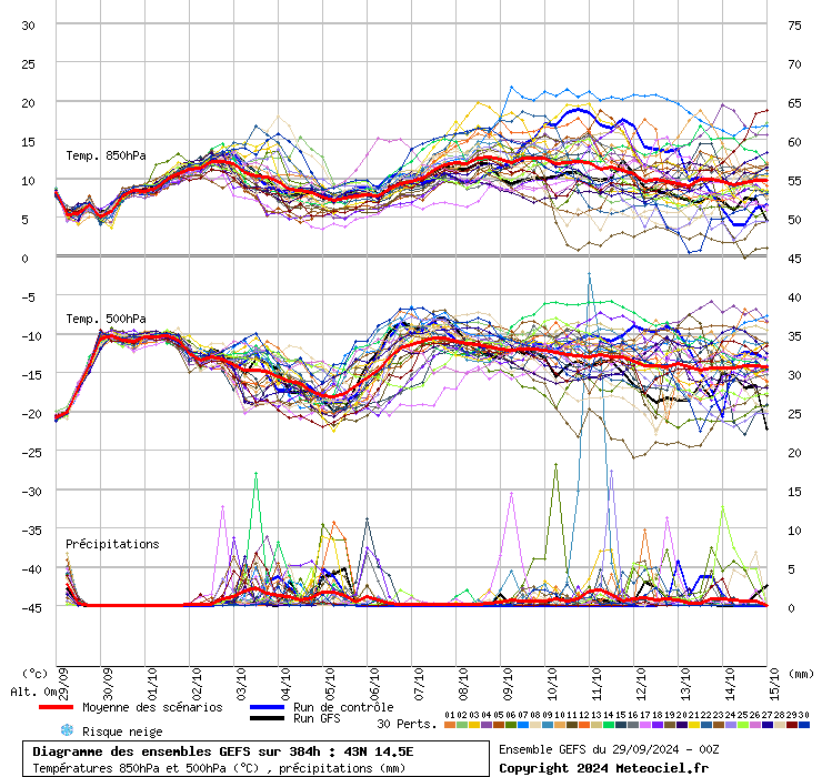 grafico diagramma gfs ensemble