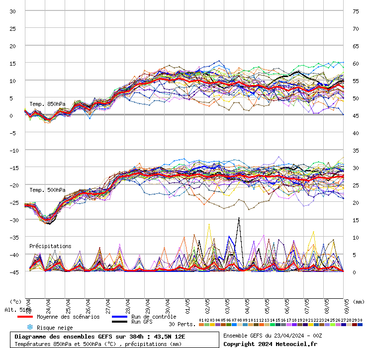 grafico diagramma gfs ensemble