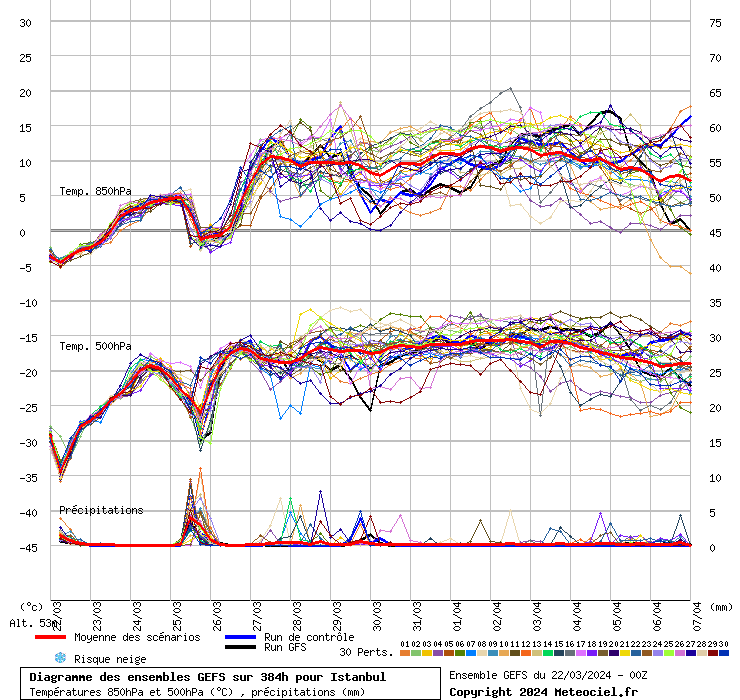 Diagramme GEFS