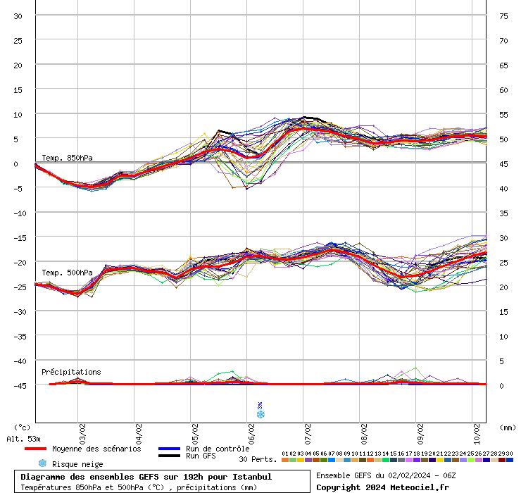 Diagramme GEFS