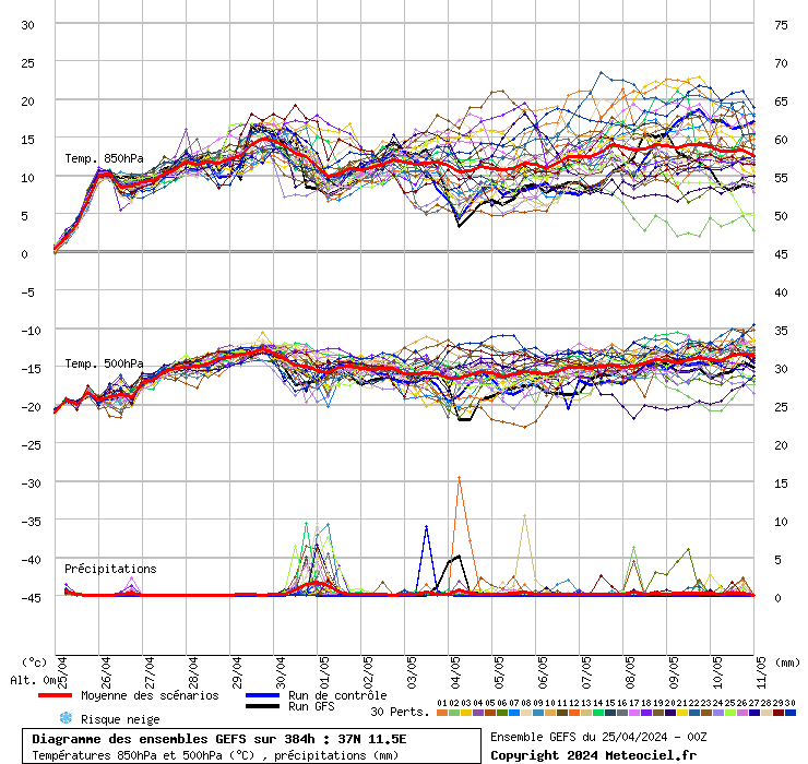grafico diagramma gfs ensemble