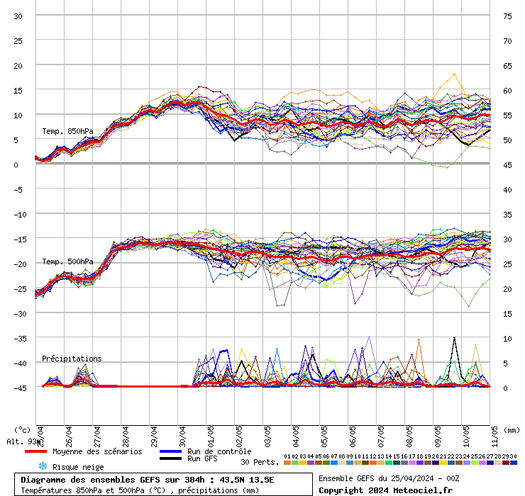 grafico diagramma gfs ensemble