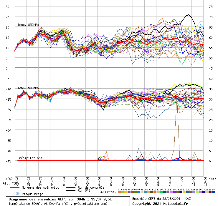 grafico diagramma gfs ensemble