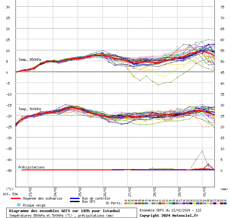 Diagramme GEFS