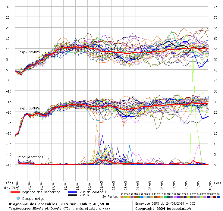 grafico diagramma gfs ensemble