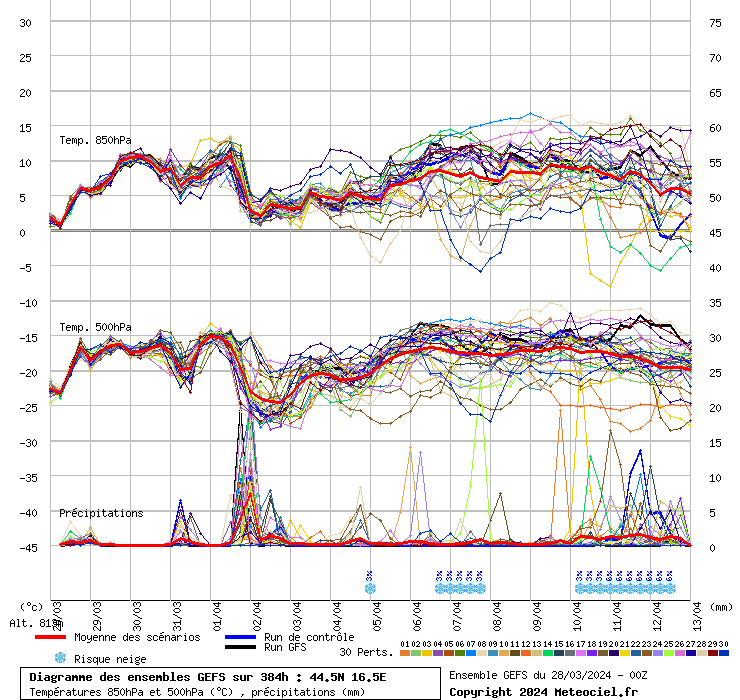 grafico diagramma gfs ensemble
