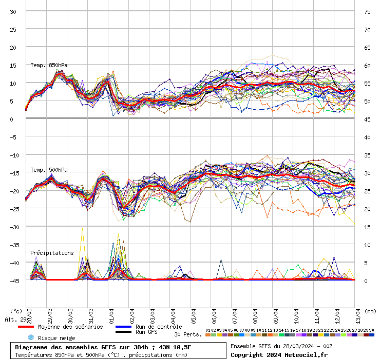 grafico diagramma gfs ensemble