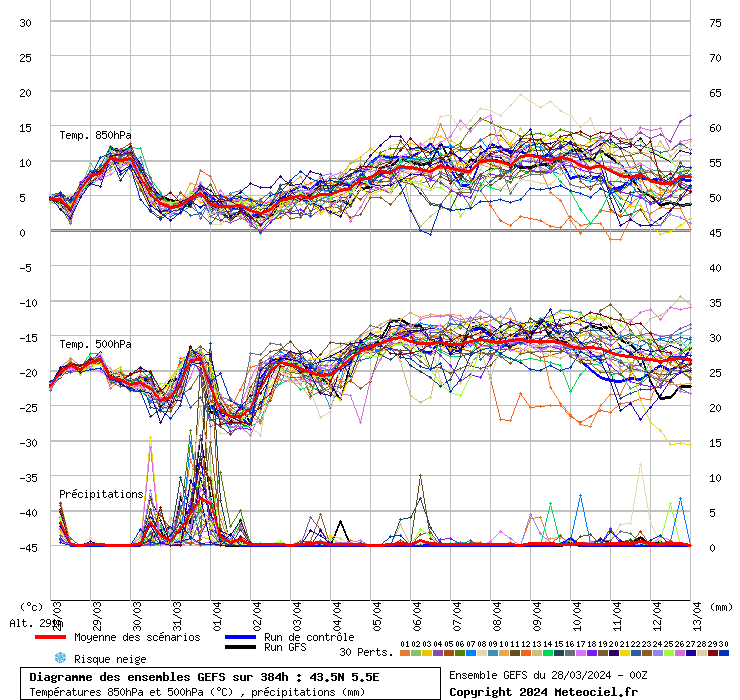 grafico diagramma gfs ensemble